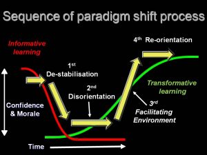 paradigm_shift_process